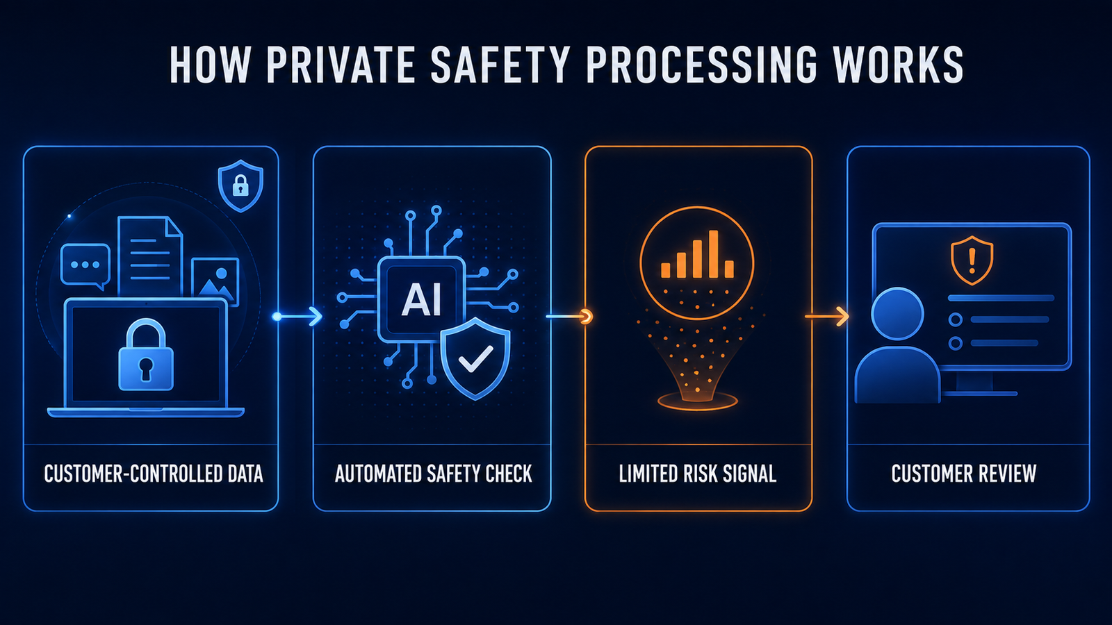 How Private Safety Processing balances AI safety and customer privacy